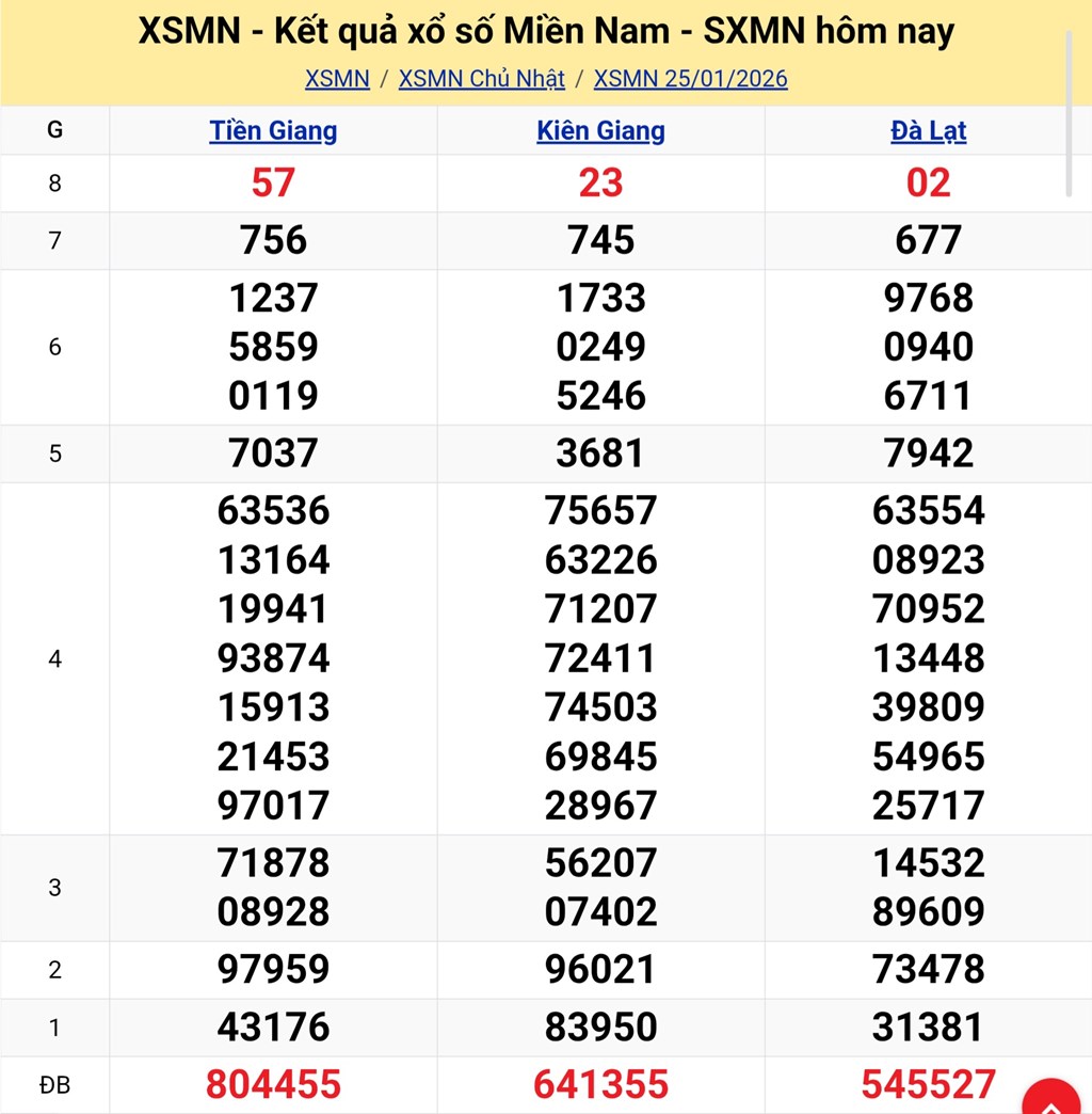 Dự đoán XSMN 27/1 - Xổ số Miền Nam 27/1/2026. Trực tiếp kết quả XSMN 27/1/26