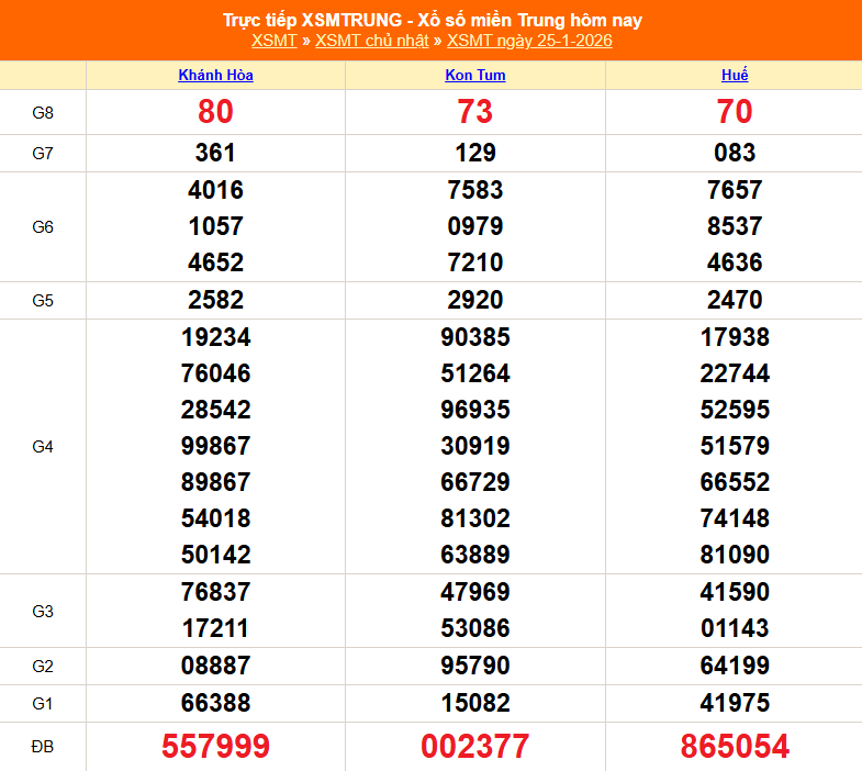 Phân tích xổ số miền Trung hôm nay 27/01/2026 chính xác