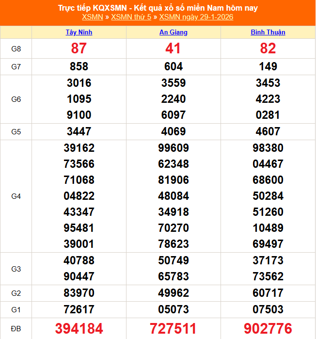 XSMN 30/1- Dự đoán Xổ số Miền Nam 30/1/2026. Soi cầu trực tiếp kết quả XSMN 30/1/26