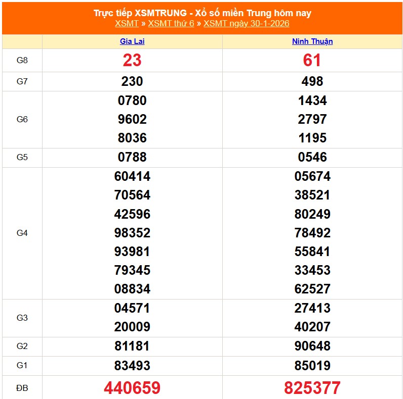 Soi cầu Dự đoán XSMT 31/1 - Trực tiếp kết quả Xổ số Miền Trung hôm nay 31/1/2026. KQXSMT 31/1