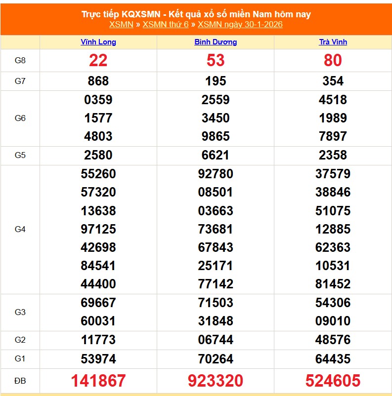Soi cầu XSMN 31/1- Dự đoán Xổ số Miền Nam 31/1/2026. Trực tiếp kết quả XSMN 31/1/26