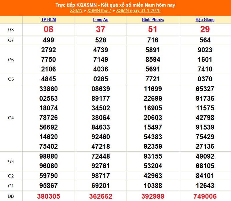 Soi cầu XSMN 1/2- Dự đoán Xổ số Miền Nam 1/2/2026. Trực tiếp kết quả XSMN 1/2/26